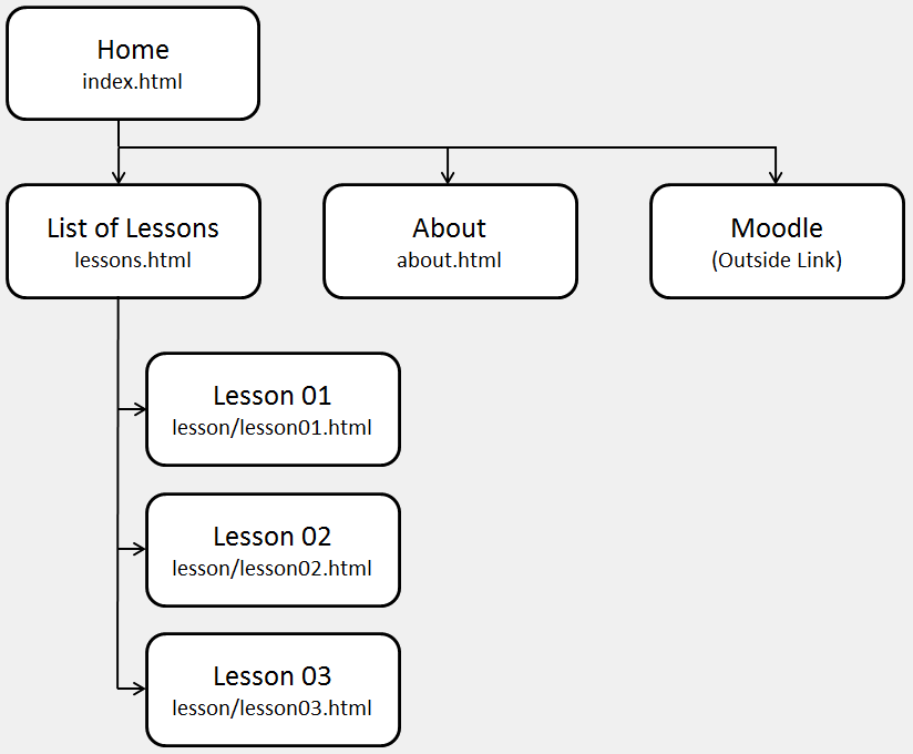 A sitemap of the website.